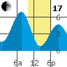 Usof Bay tide chart for Wednesday, January 17, 2024