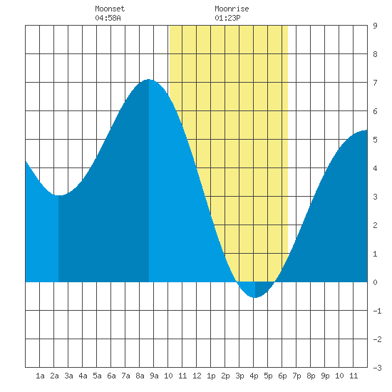 Usof Bay tide chart for Friday, January 19, 2024