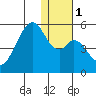 Usof Bay tide chart for Monday, January 1, 2024