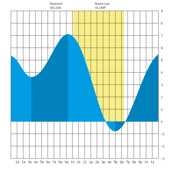 Usof Bay tide chart for Saturday, January 20, 2024