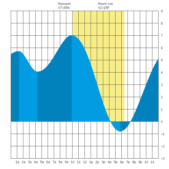 Usof Bay tide chart for Sunday, January 21, 2024