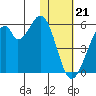 Usof Bay tide chart for Sunday, January 21, 2024