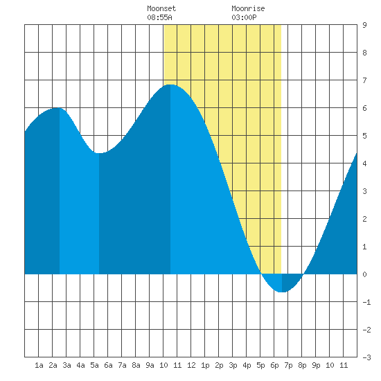 Usof Bay tide chart for Monday, January 22, 2024