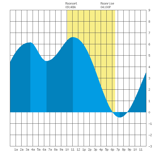 Usof Bay tide chart for Tuesday, January 23, 2024