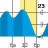 Usof Bay tide chart for Tuesday, January 23, 2024