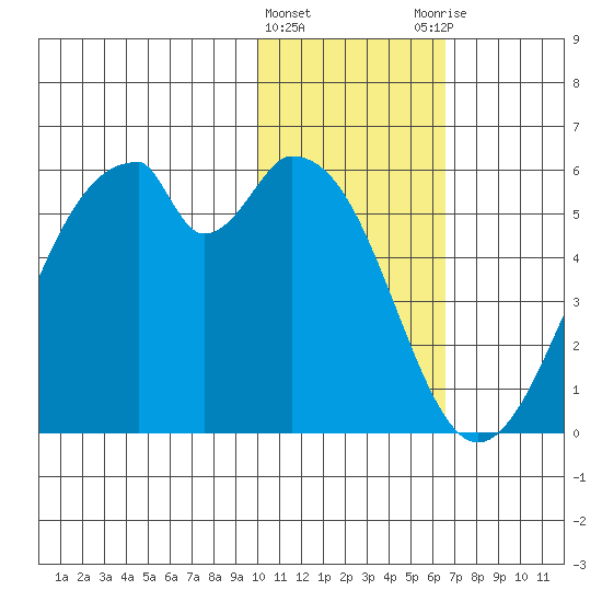 Usof Bay tide chart for Wednesday, January 24, 2024