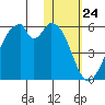 Usof Bay tide chart for Wednesday, January 24, 2024