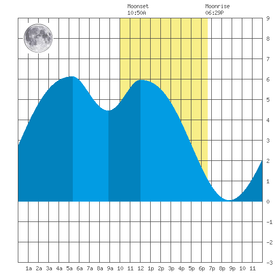 Usof Bay tide chart for Thursday, January 25, 2024