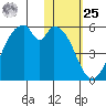 Usof Bay tide chart for Thursday, January 25, 2024
