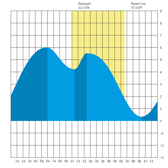 Usof Bay tide chart for Friday, January 26, 2024