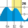 Usof Bay tide chart for Friday, January 26, 2024