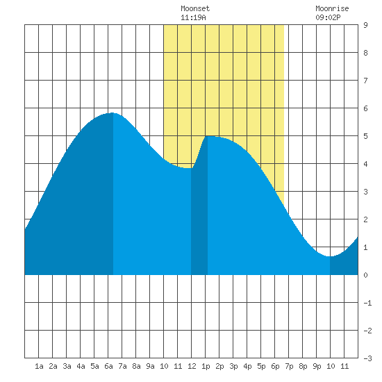 Usof Bay tide chart for Saturday, January 27, 2024