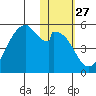 Usof Bay tide chart for Saturday, January 27, 2024
