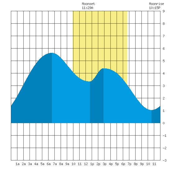 Usof Bay tide chart for Sunday, January 28, 2024