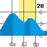 Usof Bay tide chart for Sunday, January 28, 2024