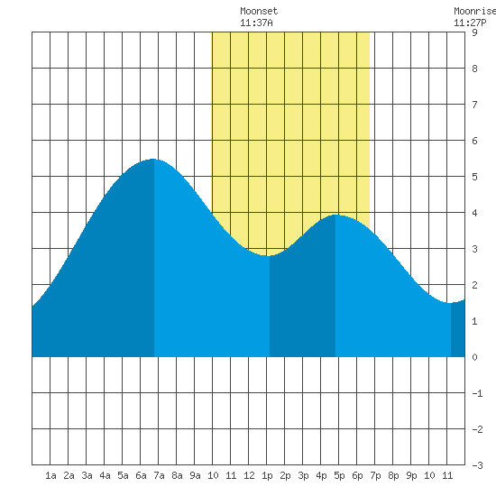 Usof Bay tide chart for Monday, January 29, 2024