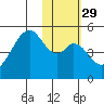 Usof Bay tide chart for Monday, January 29, 2024