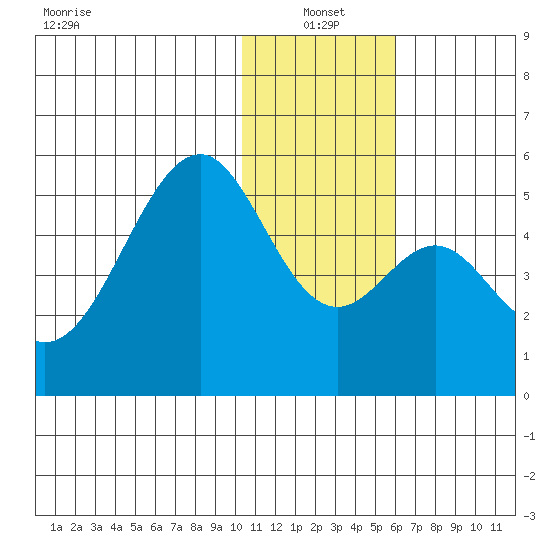 Usof Bay tide chart for Tuesday, January 2, 2024