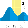 Usof Bay tide chart for Tuesday, January 2, 2024