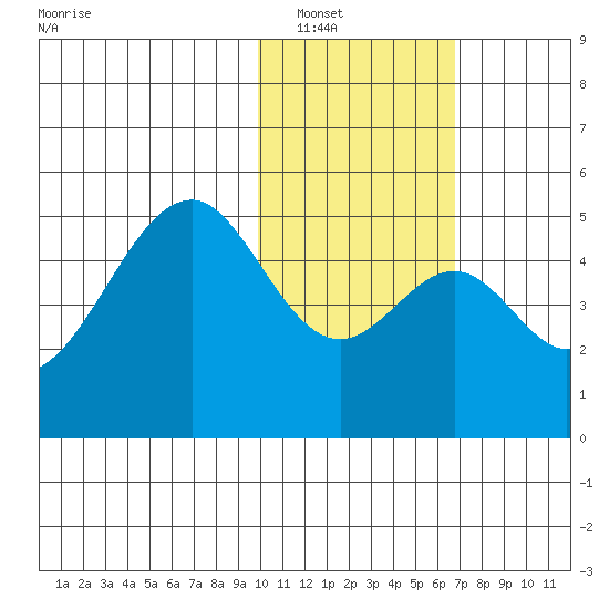 Usof Bay tide chart for Tuesday, January 30, 2024