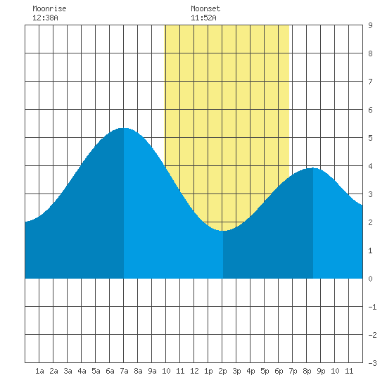 Usof Bay tide chart for Wednesday, January 31, 2024