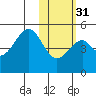 Usof Bay tide chart for Wednesday, January 31, 2024