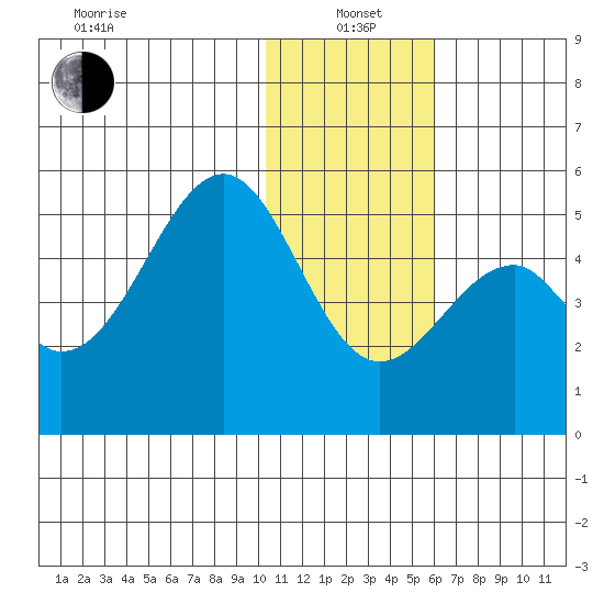 Usof Bay tide chart for Wednesday, January 3, 2024