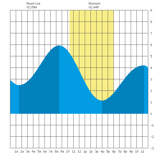 Usof Bay tide chart for Thursday, January 4, 2024