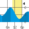 Usof Bay tide chart for Thursday, January 4, 2024