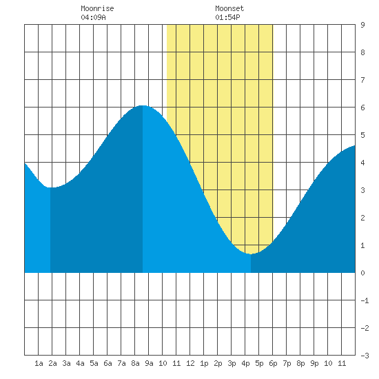 Usof Bay tide chart for Friday, January 5, 2024