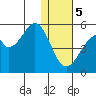 Usof Bay tide chart for Friday, January 5, 2024