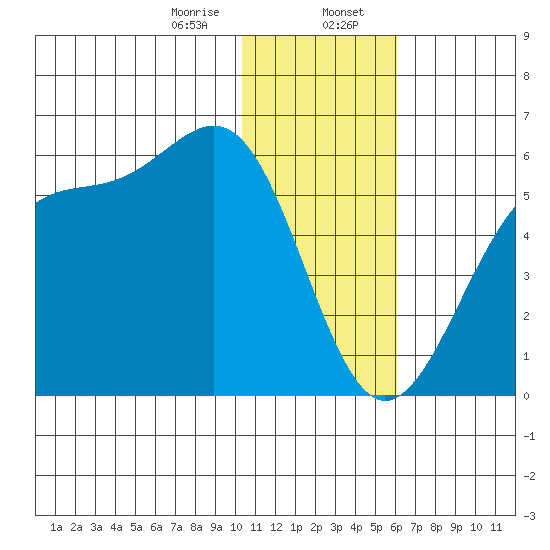 Usof Bay tide chart for Sunday, January 7, 2024