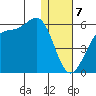 Usof Bay tide chart for Sunday, January 7, 2024