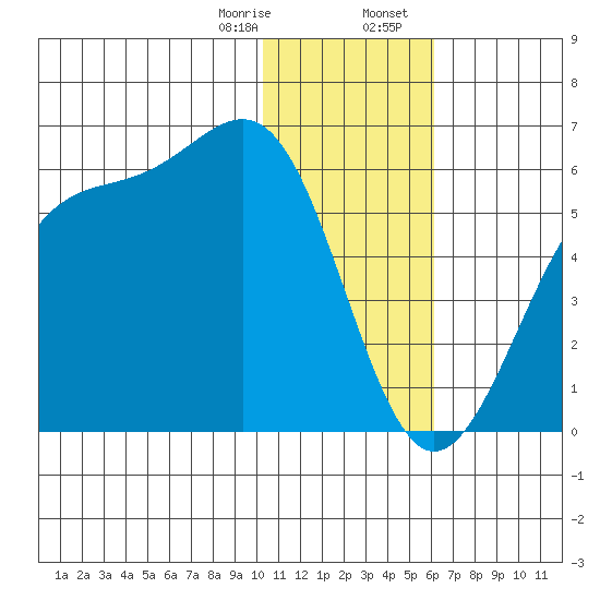Usof Bay tide chart for Monday, January 8, 2024