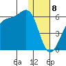 Usof Bay tide chart for Monday, January 8, 2024