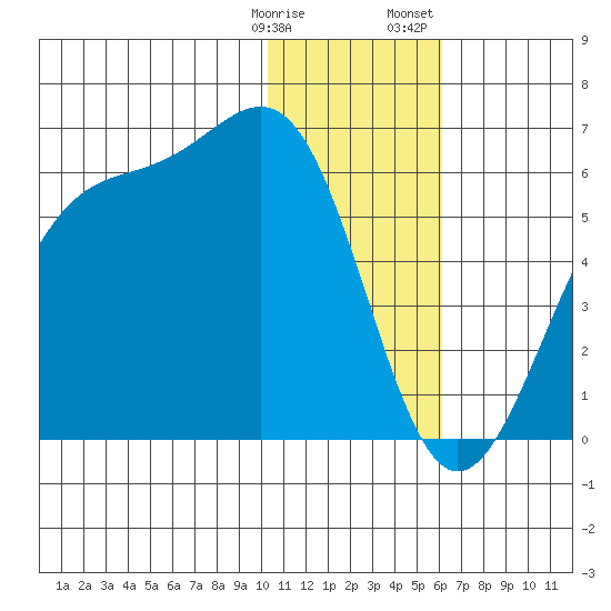 Usof Bay tide chart for Tuesday, January 9, 2024