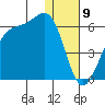 Usof Bay tide chart for Tuesday, January 9, 2024