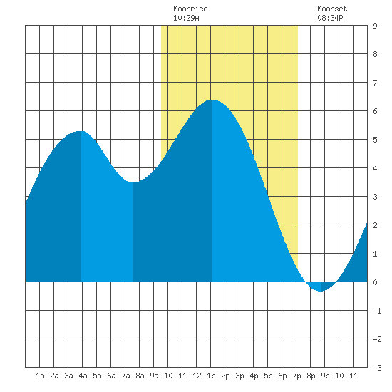 Usof Bay tide chart for Saturday, February 10, 2024