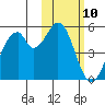 Usof Bay tide chart for Saturday, February 10, 2024