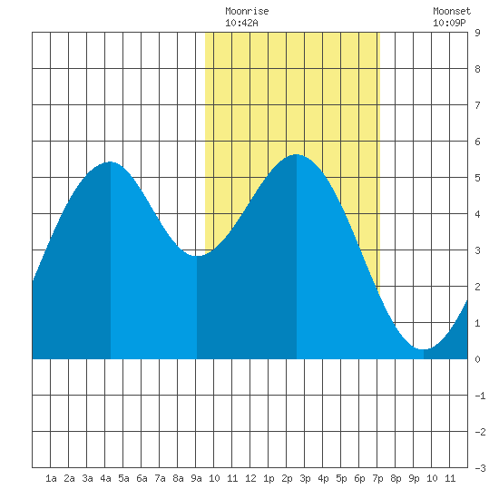 Usof Bay tide chart for Sunday, February 11, 2024