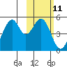 Usof Bay tide chart for Sunday, February 11, 2024