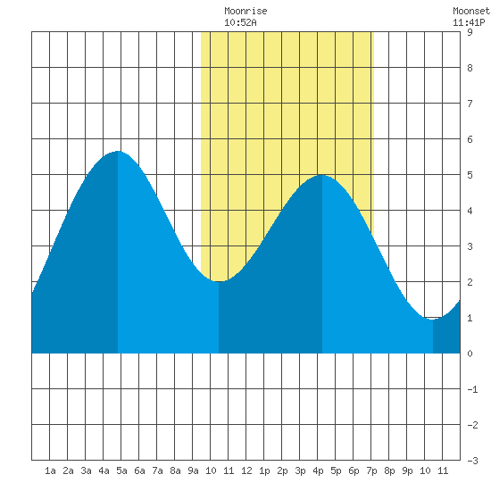 Usof Bay tide chart for Monday, February 12, 2024