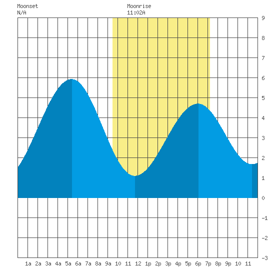Usof Bay tide chart for Tuesday, February 13, 2024