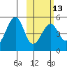 Usof Bay tide chart for Tuesday, February 13, 2024