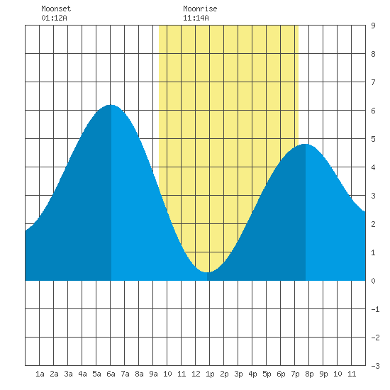 Usof Bay tide chart for Wednesday, February 14, 2024