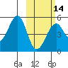 Usof Bay tide chart for Wednesday, February 14, 2024