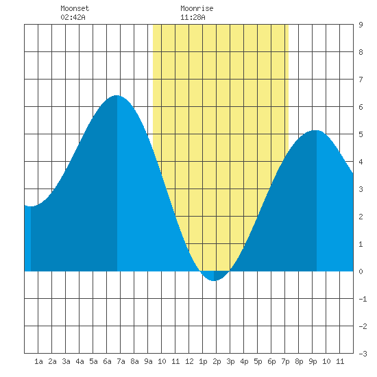Usof Bay tide chart for Thursday, February 15, 2024