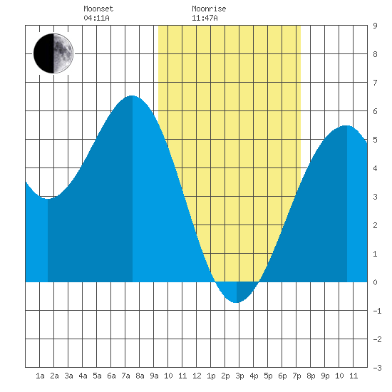 Usof Bay tide chart for Friday, February 16, 2024