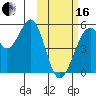 Usof Bay tide chart for Friday, February 16, 2024