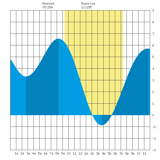 Usof Bay tide chart for Saturday, February 17, 2024